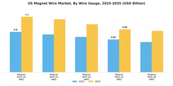 US Magnet Wire Market Segment Image 4