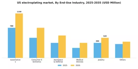US Electroplating Market Segment Image 1