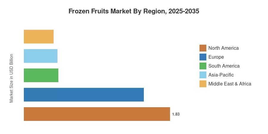 Frozen Fruits Market By Region, 2025-2035