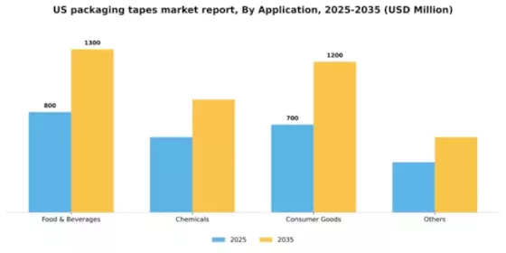 US Packaging Tapes Market Segment Image 0