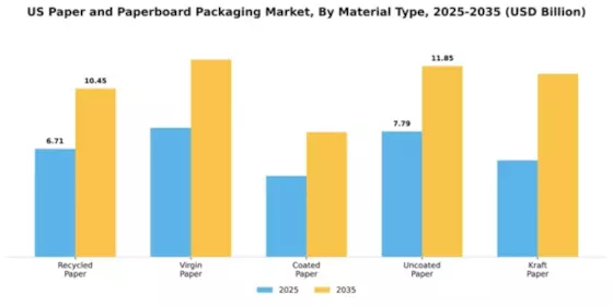 US Paper Paperboard Packaging Market Segment Image 2