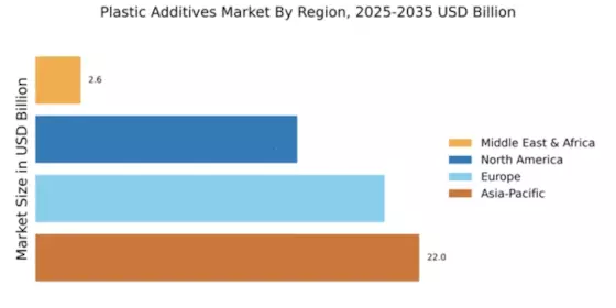Plastic Additives Market Regional Image