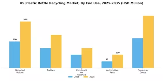 US Plastic Bottle Recycling Market Segment Image 1