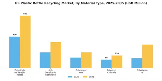 US Plastic Bottle Recycling Market Segment Image 2