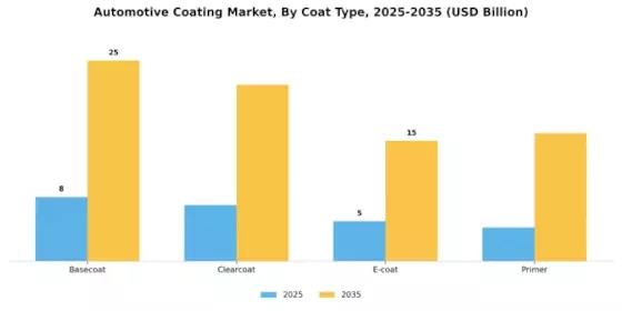 Automotive Coatings Market Segment Image 1