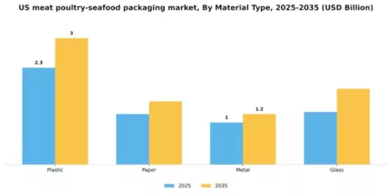 US Meat Poultry Seafood Packaging Market Segment Image 2