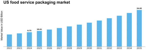 US Food Service Packaging Market Size