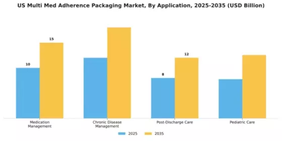 US Multi Med Adherence Packaging Market Segment Image 0