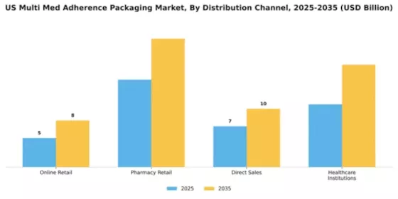 US Multi Med Adherence Packaging Market Segment Image 1