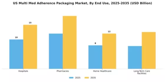 US Multi Med Adherence Packaging Market Segment Image 2