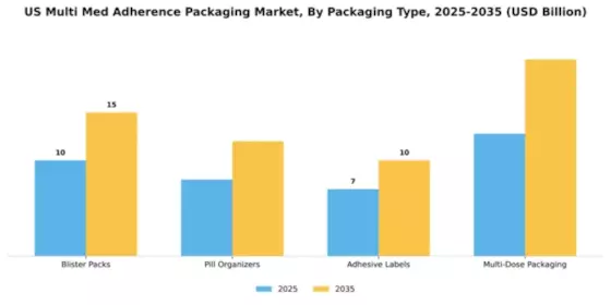 US Multi Med Adherence Packaging Market Segment Image 4