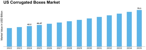 US Corrugated Boxes Market Size