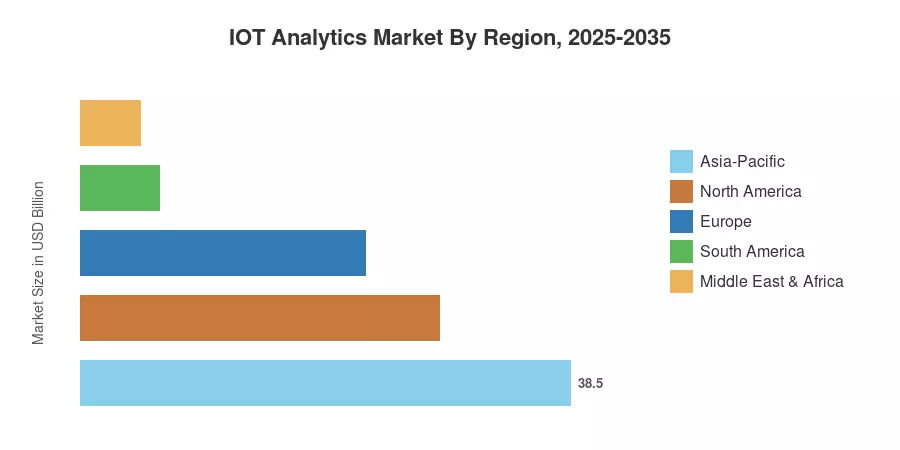 IOT Analytics Market By Region, 2025-2035