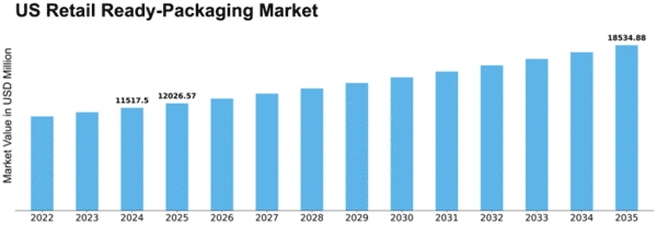 US Retail Ready Packaging Market Size