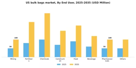 US Bulk Bags Market Segment Image 2