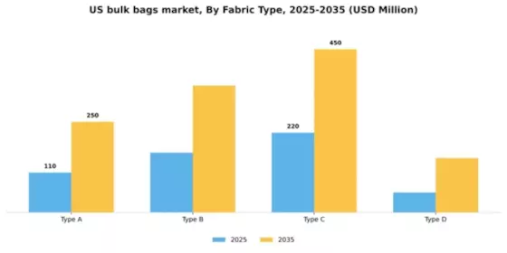 US Bulk Bags Market Segment Image 3