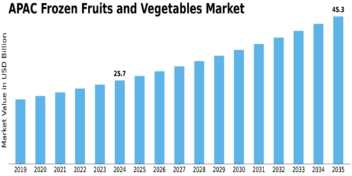 APAC Frozen Fruits Vegetables Market Size Graph APAC Frozen Fruits Vegetables Market Size Graph