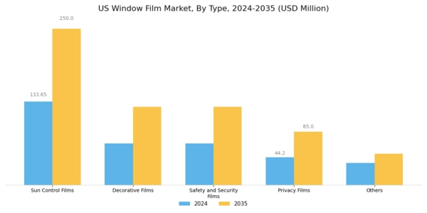 US Window film Market Segment Image 0