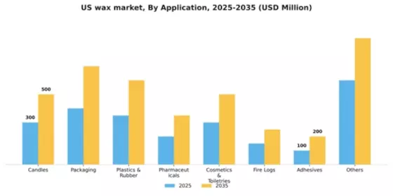 US Wax Market Segment Image 0
