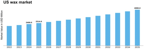 US Wax Market Size