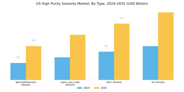 US High Purity Solvents Market Segment Image 0
