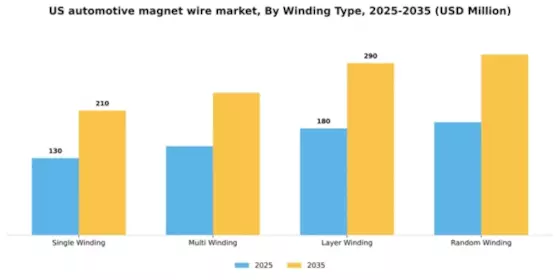 US Automotive Magnet Wire Market Segment Image 4