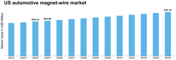 US Automotive Magnet Wire Market Size