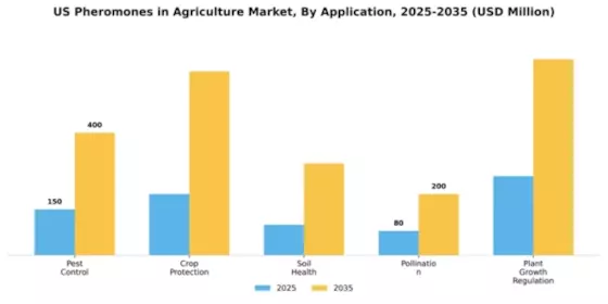 US Agricultural Pheromones Market Segment Image 0