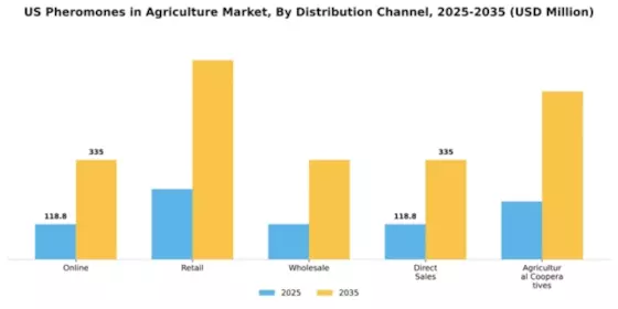 US Agricultural Pheromones Market Segment Image 1