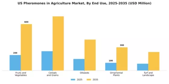 US Agricultural Pheromones Market Segment Image 2