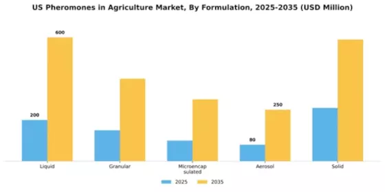 US Agricultural Pheromones Market Segment Image 3