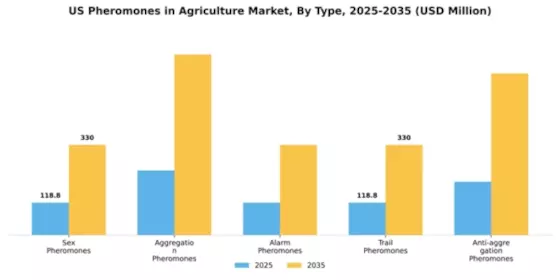 US Agricultural Pheromones Market Segment Image 4