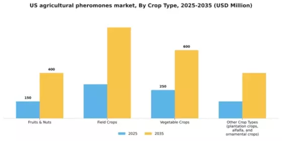 US Agricultural Pheromones Market Segment Image 0