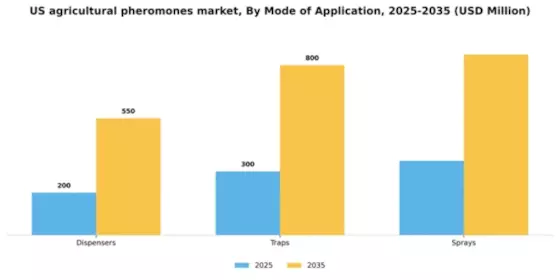US Agricultural Pheromones Market Segment Image 2