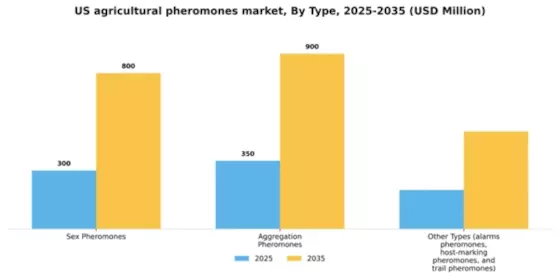 US Agricultural Pheromones Market Segment Image 3