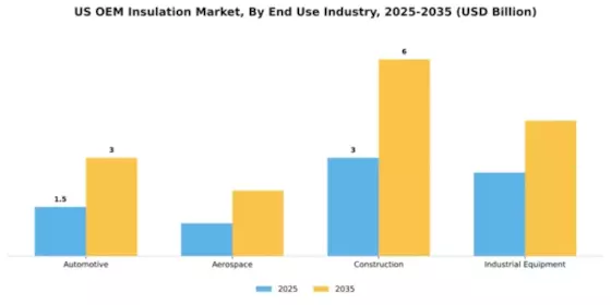 US OEM Insulation Market Segment Image 1
