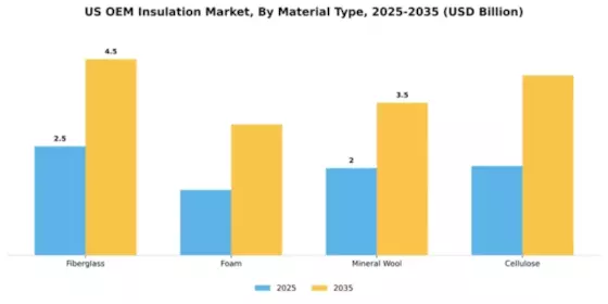 US OEM Insulation Market Segment Image 2