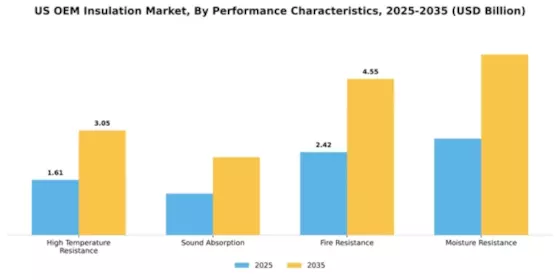 US OEM Insulation Market Segment Image 3