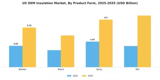 US OEM Insulation Market Segment Image 4