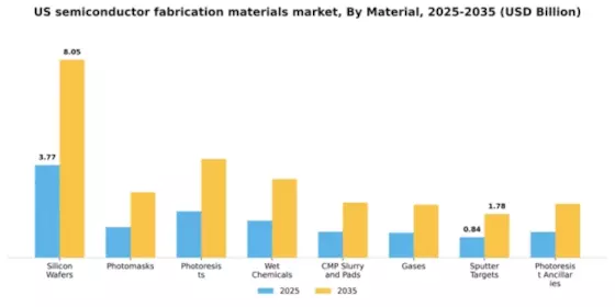 US Semiconductor Fabrication Materials Market Segment Image 2