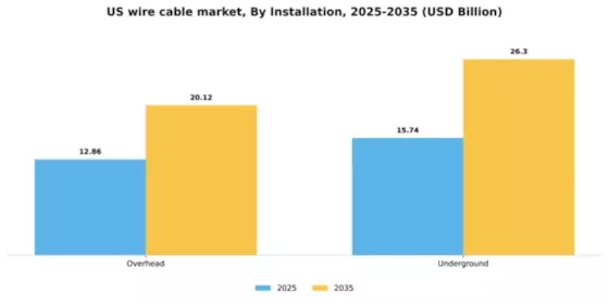 US Wire Cable Voltage Market Segment Image 1