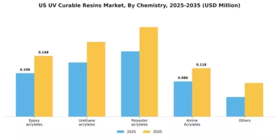 US UV curable resins Market Segment Image 0