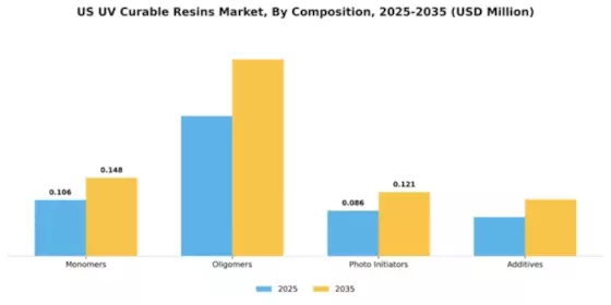 US UV curable resins Market Segment Image 1