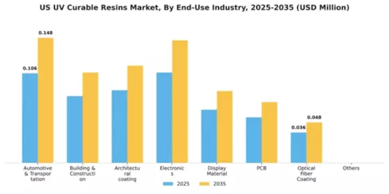 US UV curable resins Market Segment Image 2