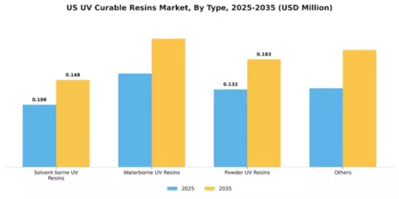 US UV curable resins Market Segment Image 3