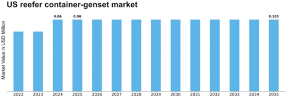 US Reefer Container Genset Market Size