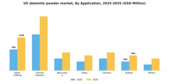 US Dolomite Powder Market Segment Image 0