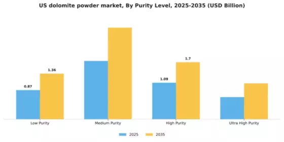 US Dolomite Powder Market Segment Image 4
