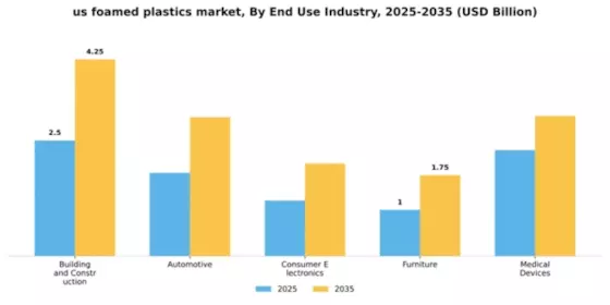 US Foamed Plastics Market Segment Image 1