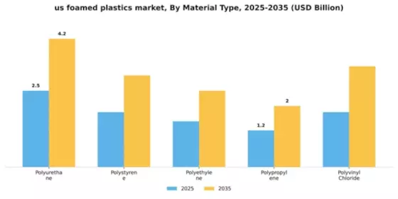 US Foamed Plastics Market Segment Image 2